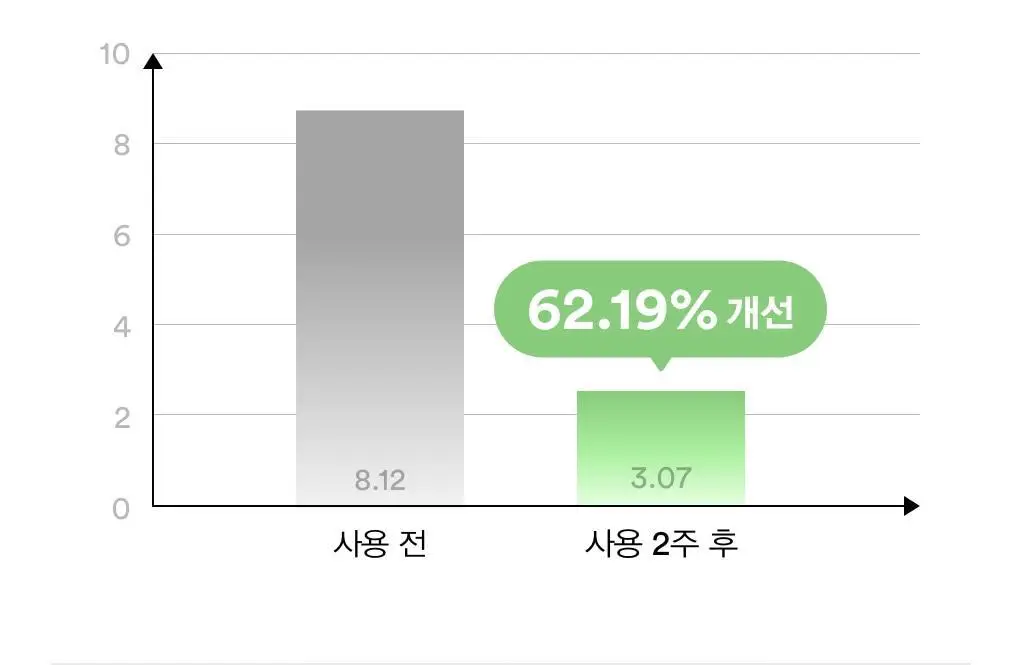 [저자극/쿨링진정] 아비브 어성초 마일드 선크림 릴리프 튜브 50ml 상세페이지 22